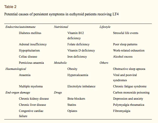 causes of persistent hypothyroid symptoms in patients with normal TSH