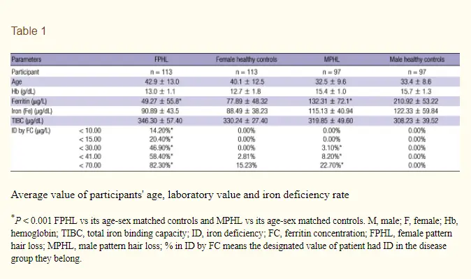 ferritin levels in women with hair loss