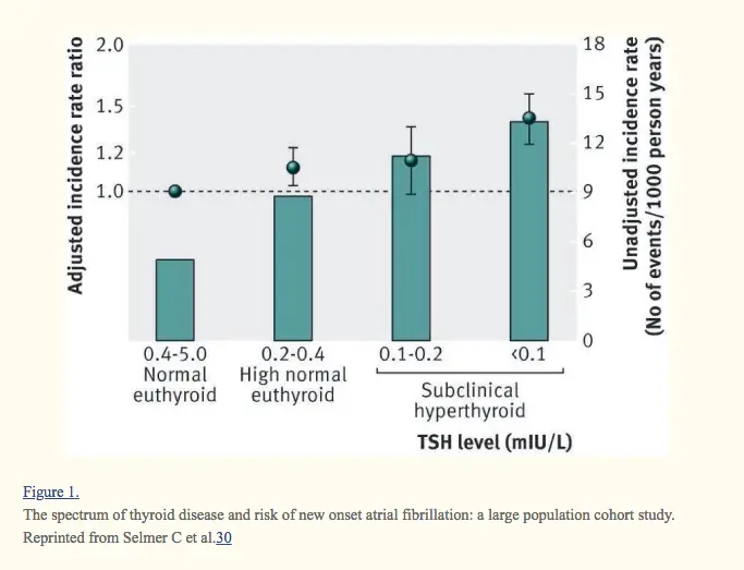 hyperthyroidism and the risk of cardiac complications