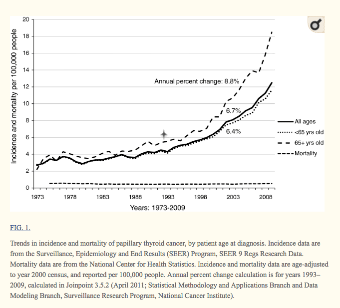 incidence and mortality rate of thyroid cancer by age