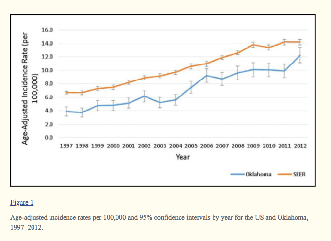 incidence of thyroid cancer in the united states over time