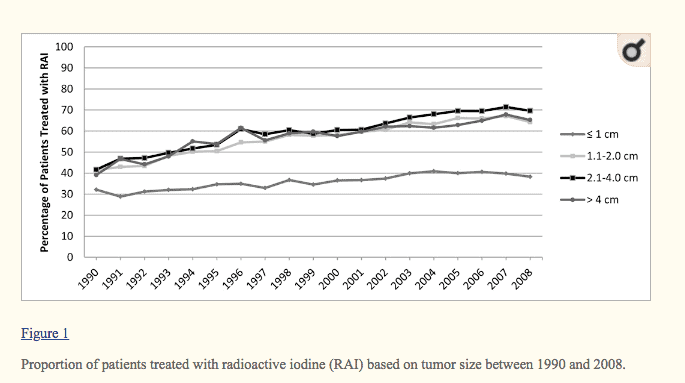 percentage of patients with thyroid cancer who are treated with RAI