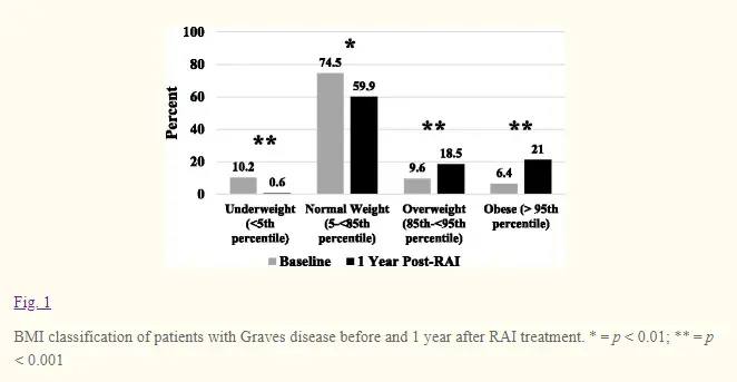 risk of weight gain after RAI