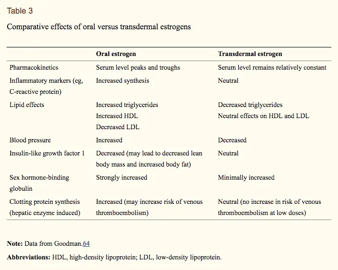 benefits of oral estrogen vs transdermal estrogen therapy