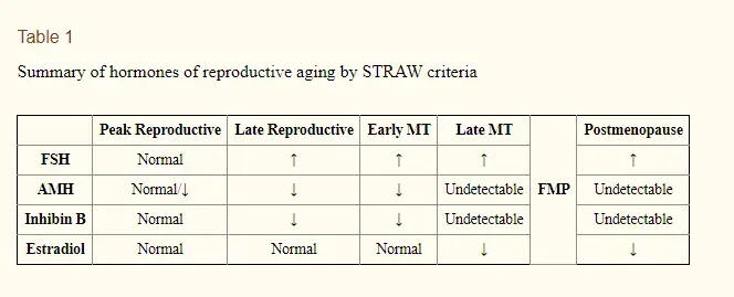 changes in lab tests associated with menopause in women