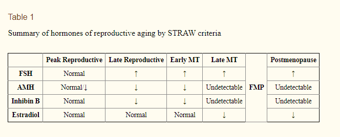 Menopause Testing How To Confirm You Are In Menopause