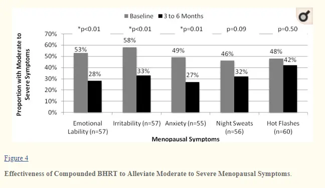 effectiveness of estradiol at reducing menopausal symptoms in women