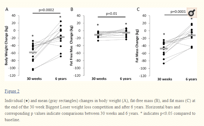 metabolic adaptation after weight loss in patients