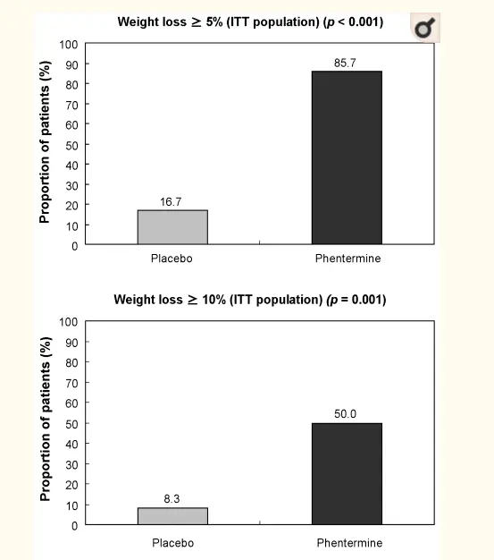 graph from a clinical study showing that patients who use phentermine experience significantly more weight loss compared to placebo. 