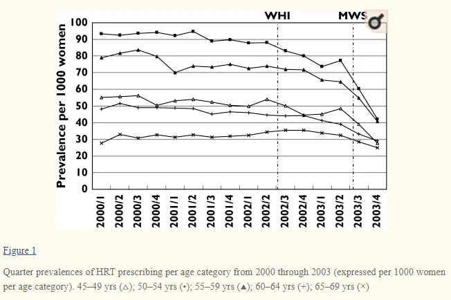 percentage of women using HRT prior to 2002 and after