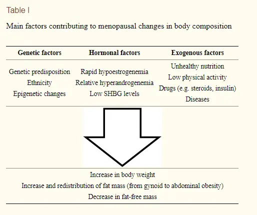 risk factors for weight gain at menopause