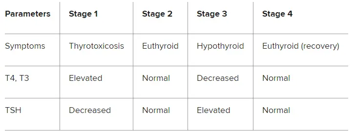 subacute thyroiditis recovery time gél az ízületben térd artrózissal