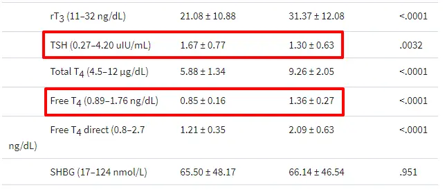 Thyroid lab tests in patients taking natural desiccated thyroid compared to T4