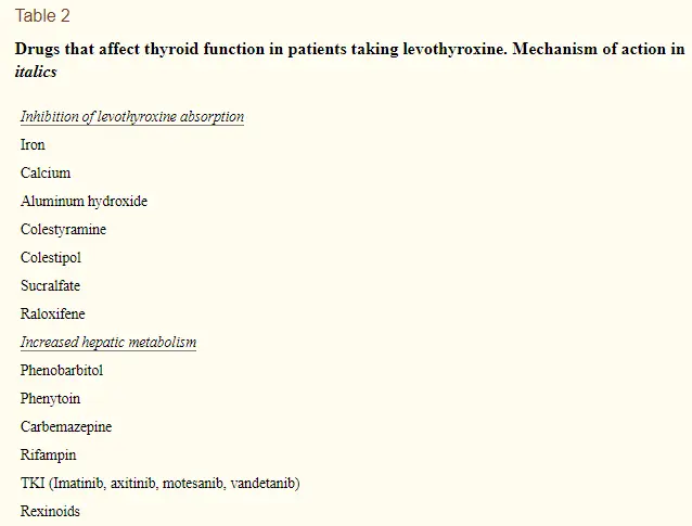 medications that impact thyroid medication absorption