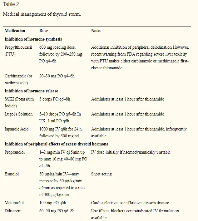 treatment options available for thyroid storm