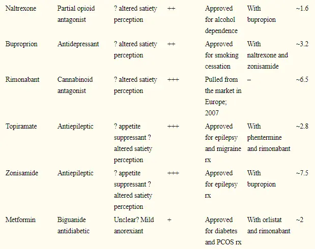 TOPAMAX WITH WELLBUTRIN AND PHENTERMINE