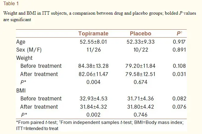 TOPIRAMATE AND PHENTERMINE USED FOR WEIGHT LOSS