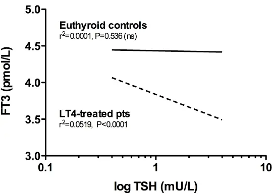 graph showing which compares Ft3 levels to the TSH in patients with normal thyroid function and in those being treated with levothyroxine. 