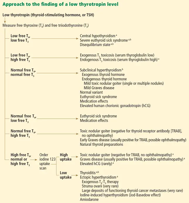 causes of low TSH