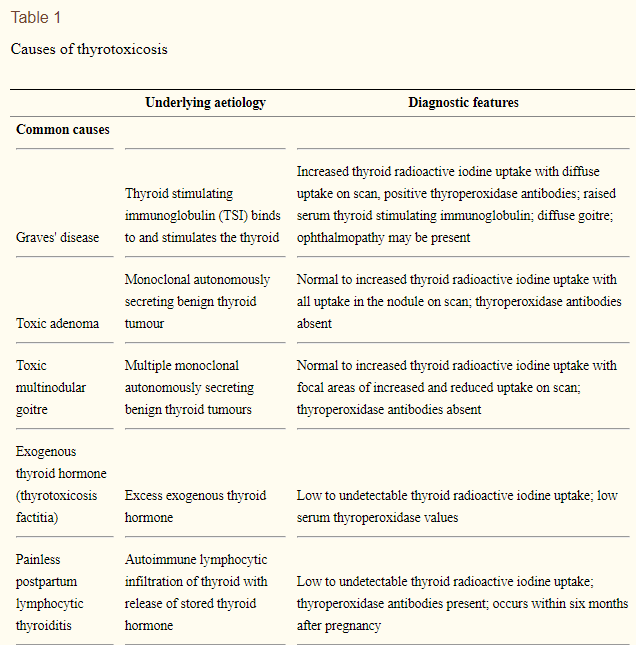 common causes of thyrotoxicosis