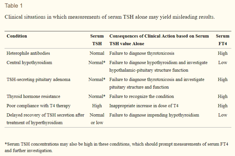 Low tsh symptoms 5 important causes your next steps