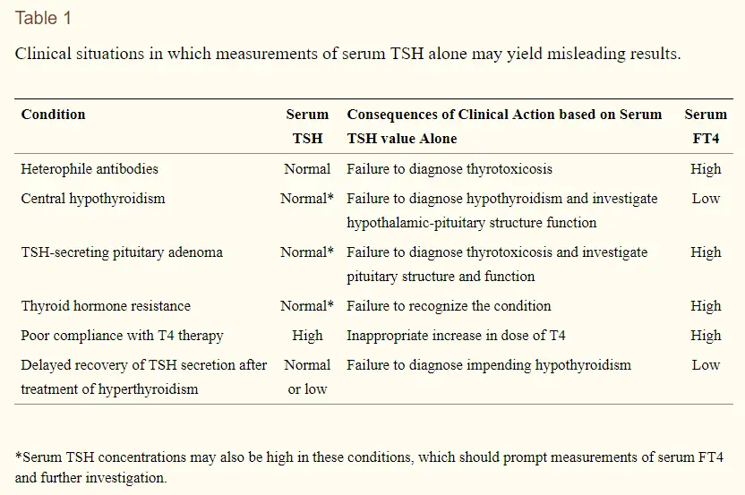 instances where the TSH is misleading