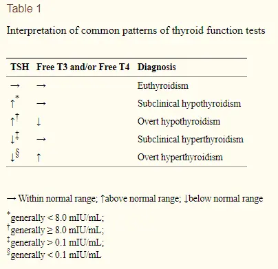 Difference Between Hyperthyroidism And Hypothyroidism Chart