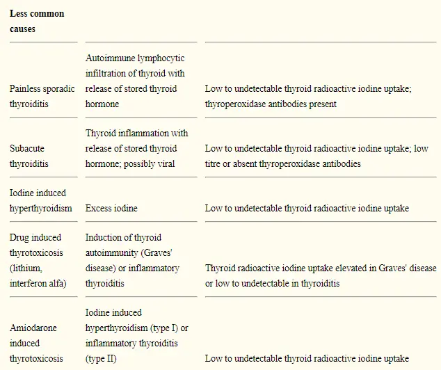 less common causes of thyrotoxicosis