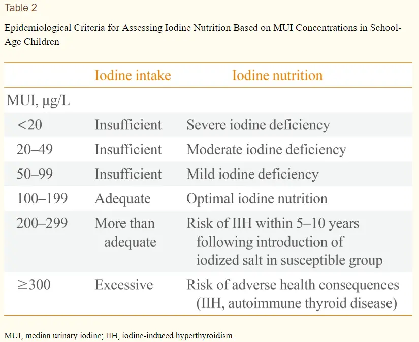 ranges of iodine for consumption