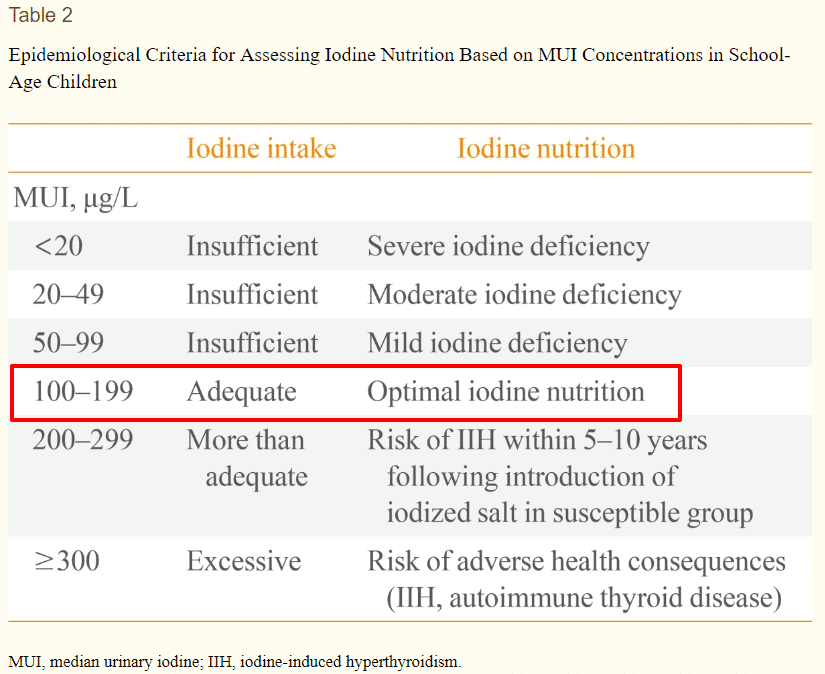 safe amount of iodine to consume daily