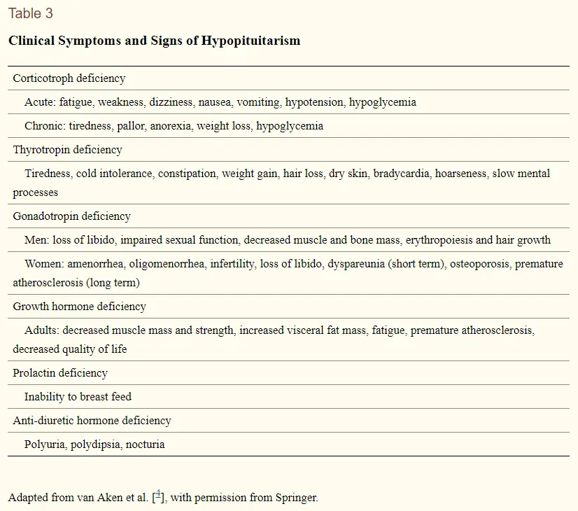 symptoms of low TSH due to pituitary damage