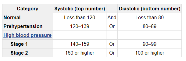 high blood pressure stages