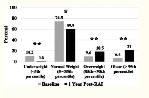 many people gain weight after RAI