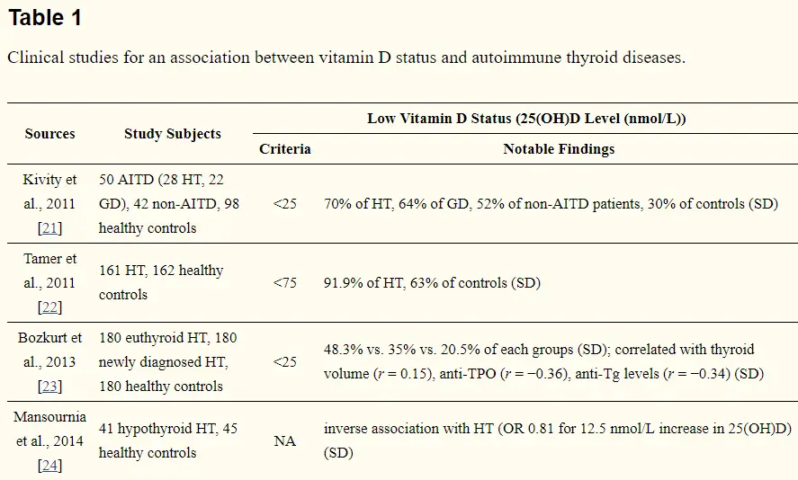 The Connection Between Vitamin D And Thyroid Function Dr