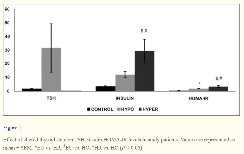 relationship between insulin resistance, blood sugar, and hypothyroidism