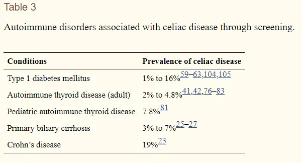 risk of developing celiac disease with thyroid disease