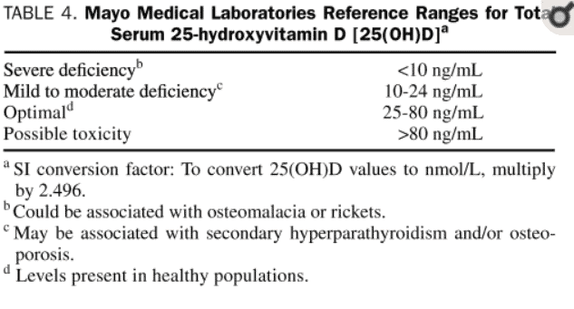 vitamin d serum reference ranges