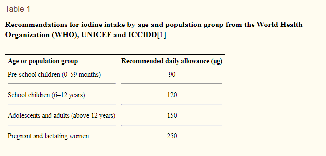 iodine needs based on age