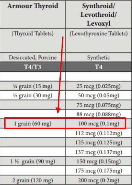 conversion from levothyroxine to armour thyroid