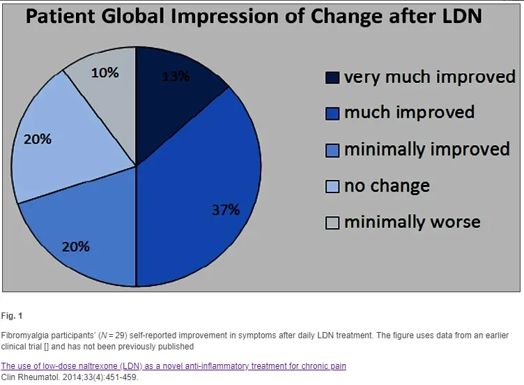 percentage of people who improve on LDN