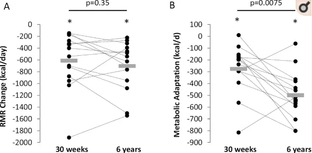 reduced metabolism in patients after calorie restriction