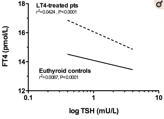 The connection between Ft4 and TSH among those with and without a thyroid