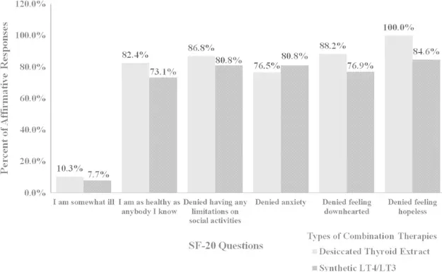 patient quality of life symptoms on NDT vs T4 only thyroid medication