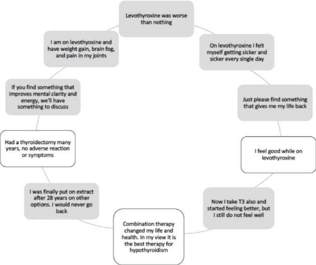 patient responses to thyroid medication management