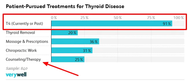 percent of patients getting treatment with T4 only thyroid medication