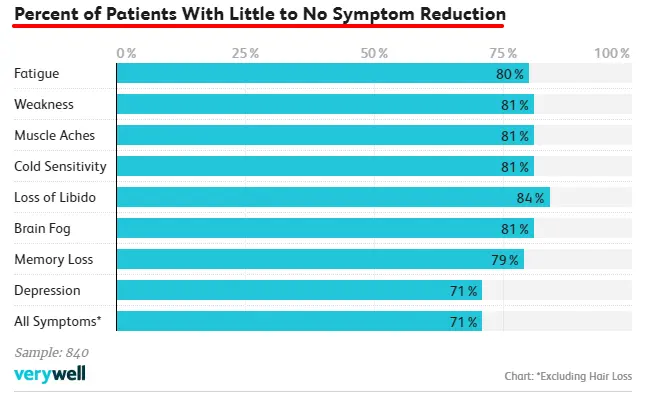 percent of patients with persistent hypothyroid symptoms despite treatment