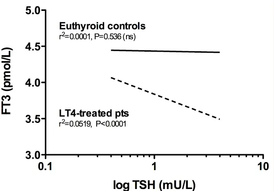 the connection between ft3 and TSH among those with and without a thyroid