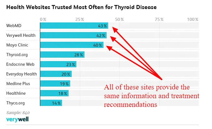 where thyroid patients get their information