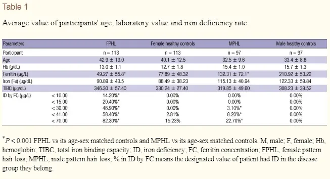 ferritin and iron in hair loss