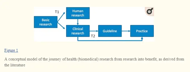 how long it takes research to impact clinical management